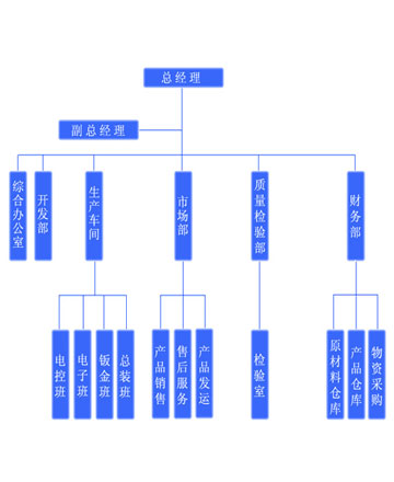 组织结构(图1)