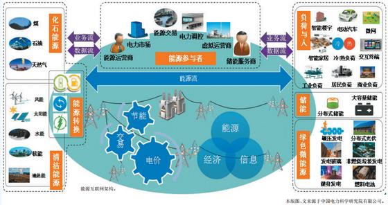 泛在电力物联网解析:能源互联网的产业生态(图3)