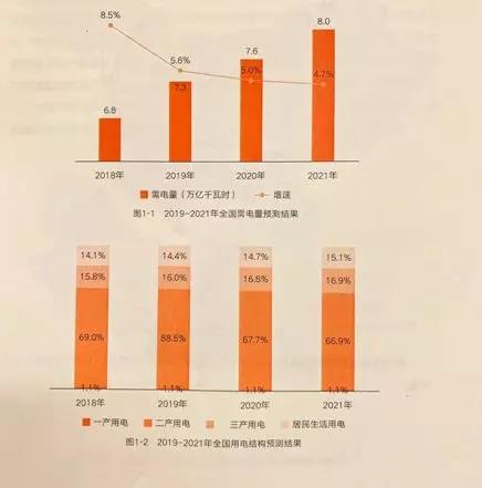 中国电力发展报告:未来三年全国电力供需形势(图1)